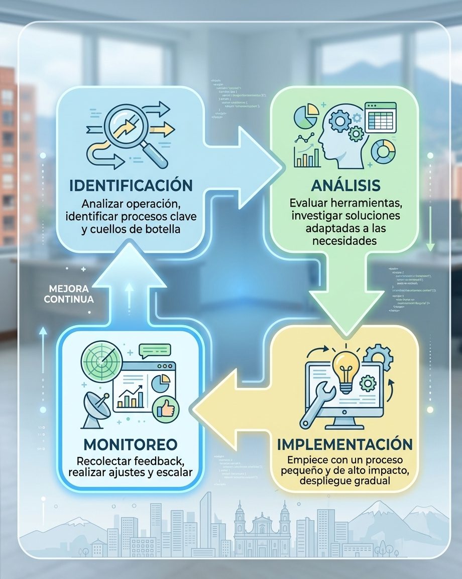 Diagrama de flujo simplificado mostrando etapas de un proceso de automatización.